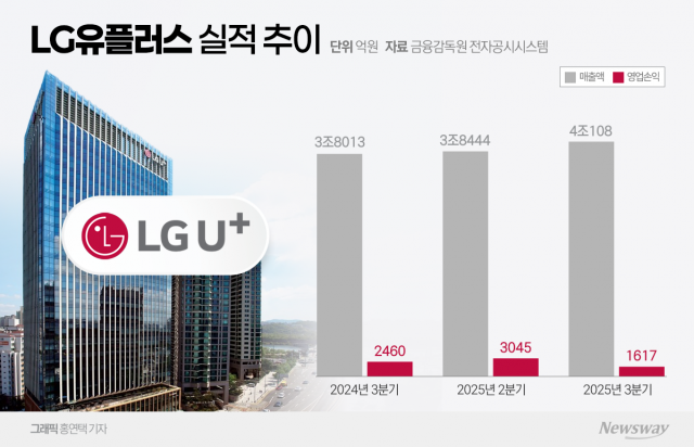 LGU+, 3분기 영업익 34.3%↓···"희망퇴직 비용 여파"(종합)