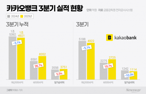 카카오뱅크, 비이자이익 앞세워 역대급 실적···플랫폼으로 성장 잇는다(종합)