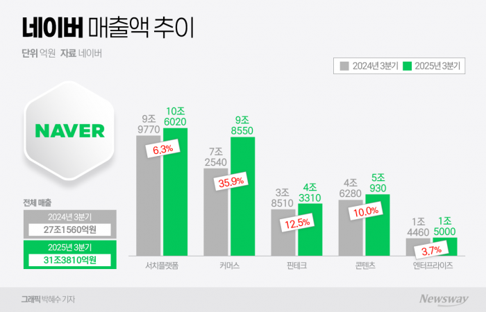 네이버, 3분기 역대급 실적···생태계 전반에 AI 깐다(종합) 기사의 사진