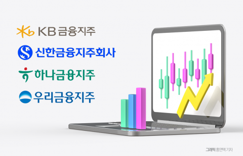 은행株, 올 하반기 수익성 개선 본격화···'늦깎이 랠리' 시동