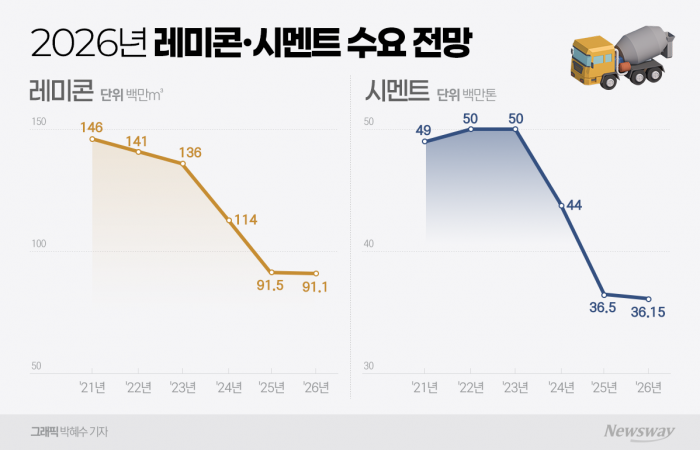 착공 감소·수요 위축···시멘트·레미콘 '겨울은 길다' 기사의 사진