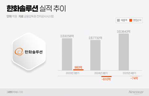 한화솔루션, 3분기 반등 실패···'태양광·케미칼' 지지부진(종합)
