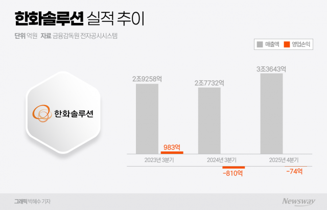 한화솔루션, 3분기 반등 실패···'태양광·케미칼' 지지부진(종합)