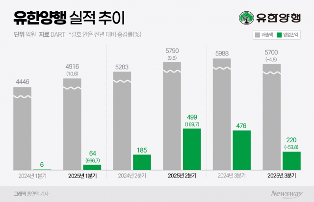 유한양행, '역기저'에 숨 고르기···마일스톤·수출 '관건'