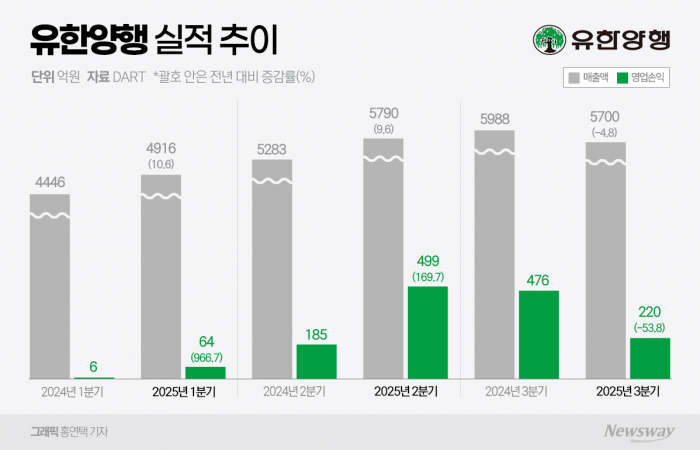 그래픽=홍연택 기자