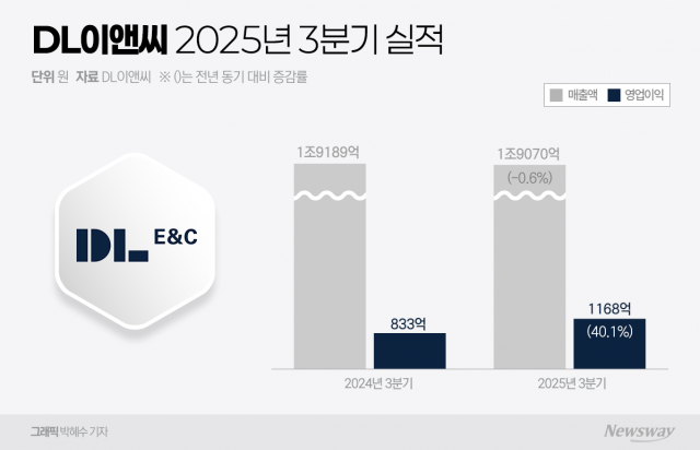DL이앤씨, 수익성 중심 경영 성과···원가율 대폭 개선