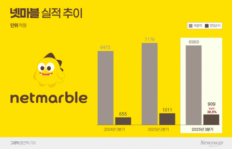 신작 냈다 하면 흥행···넷마블 3Q 실적도 날았다(종합)