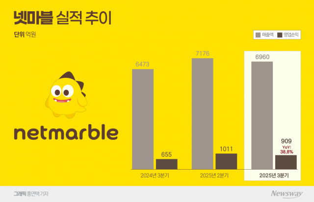 신작 냈다 하면 흥행···넷마블 3Q 실적도 날았다(종합)