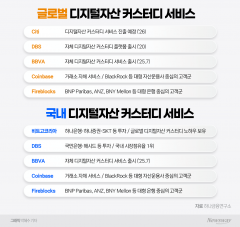 글로벌은행 디지털자산 수탁 주인공으로···국내 은행은 '무대 밖'