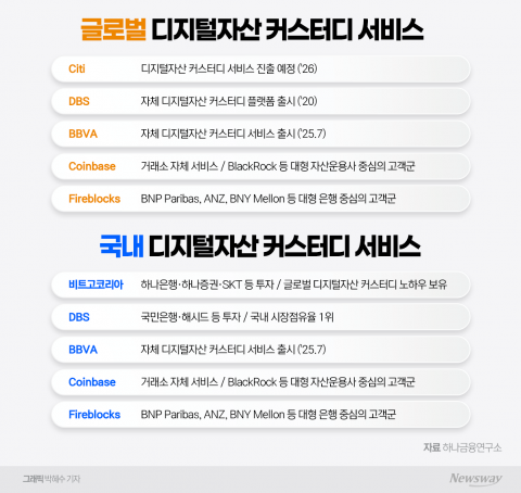 글로벌은행 디지털자산 수탁 주인공으로···국내 은행은 '무대 밖'