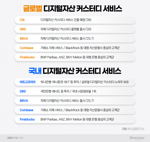 글로벌은행 디지털자산 수탁 주인공으로···국내 은행은 '무대 밖'