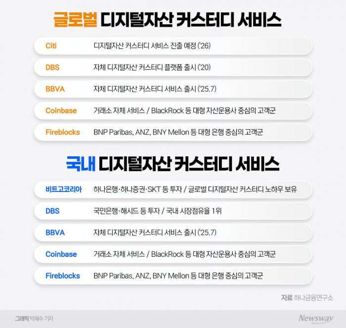 글로벌은행 디지털자산 수탁 주인공으로···국내 은행은 '무대 밖' 기사의 사진