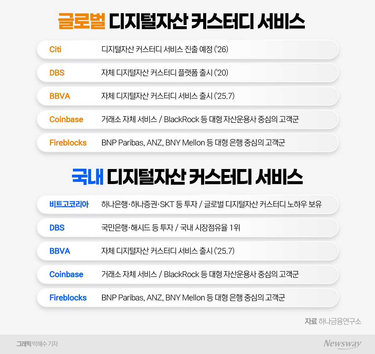 글로벌은행 디지털자산 수탁 주인공으로...국내 은행은 '무대 밖' - 뉴스 썸네일 이미지