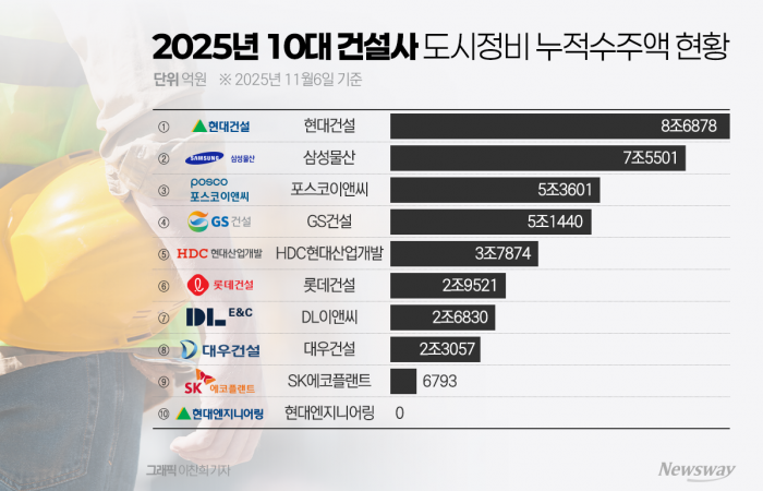 양강 굳건, 4강 추격··· 도시정비 시장 2차 전선 형성 기사의 사진
