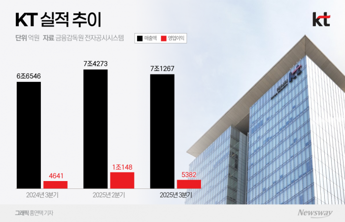 KT, 3분기 안정적 성장세···4분기 성적표에 쏠린 눈(종합) 기사의 사진