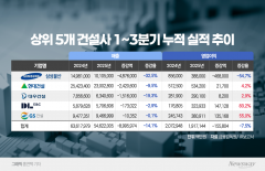 DL·GS 더블업, 삼성 반토막···건설 '빅5' 실적 온도차 극명