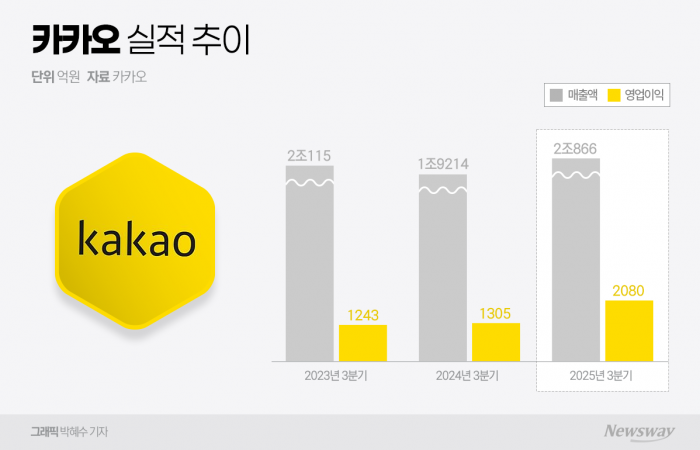 카카오의 대 반전···역대 최대 실적 썼다(종합) 기사의 사진