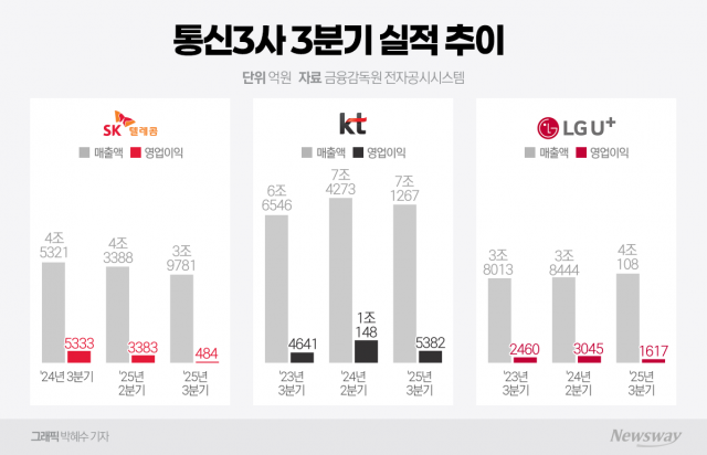 해킹 파장 통신3사, 3분기 영업익 1조원 하회(종합)