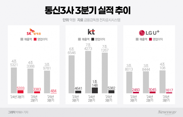 해킹 파장 통신3사, 3분기 영업익 1조원 하회(종합) 기사의 사진