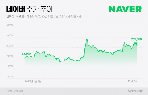 AI 버블 경고 확산 속··· 네이버, 실적 기반으로 주가 방어