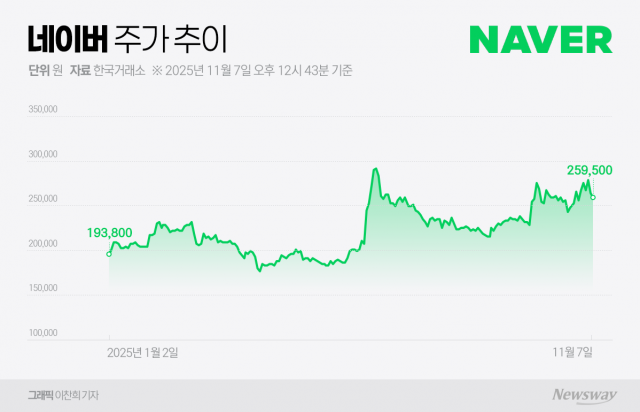 AI 버블 경고 확산 속··· 네이버, 실적 기반으로 주가 방어