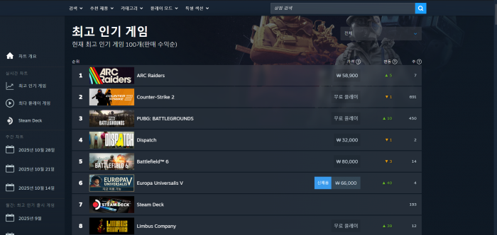 아크 레이더스가 출시 초반 스팀 매출 차트 1위를 달리고 있다. 사진=스팀 갈무리