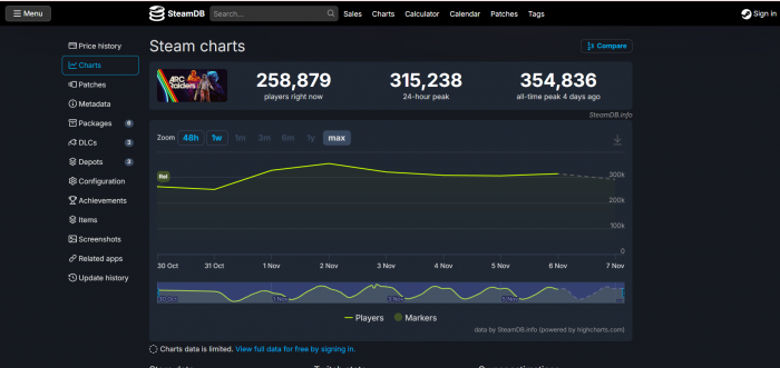 아크 레이더스 출시 초반, 동시 접속자 수가 증가하는 추세다. 사진=스팀DB 갈무리