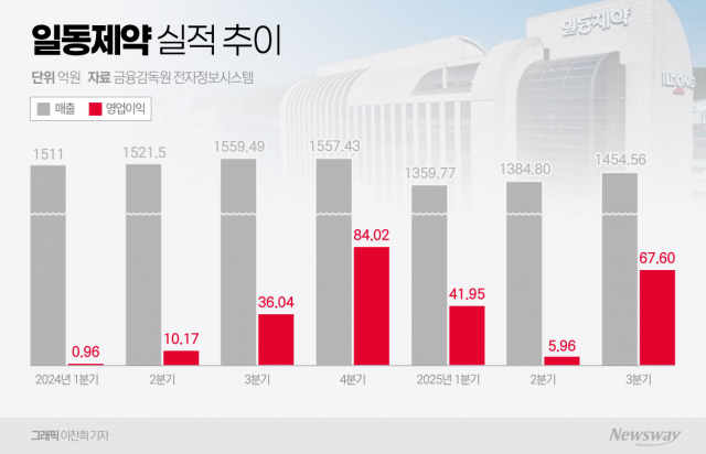 영업익 87%↑··· 일동제약, 비만치료제로 반등 '펌핑'