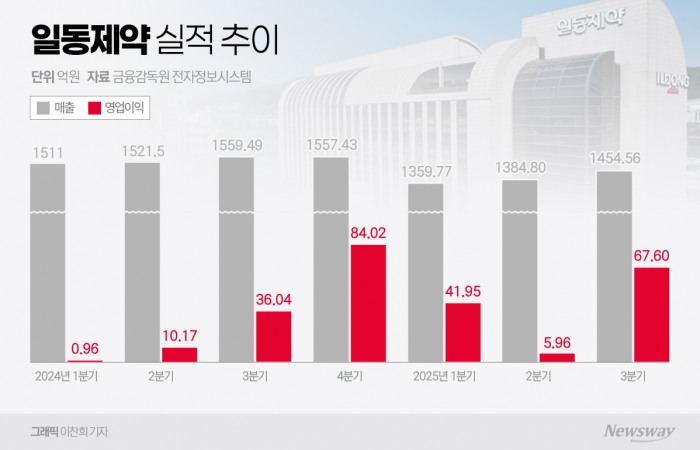그래픽=이찬희 기자
