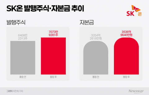 '통합 SK온' 출범 완료···"재무 안정성과 사업 포트폴리오 동시 강화"