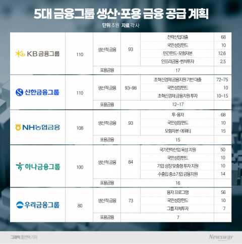 5대 금융, 508조원으로 '부동산 편중' 깨고 자본 선순환 연다