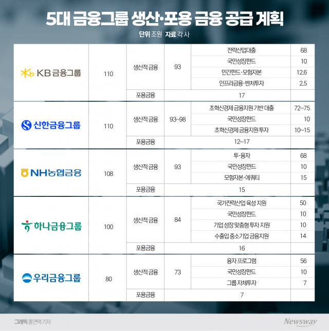 5대 금융, 508조원으로 '부동산 편중' 깨고 자본 선순환 연다