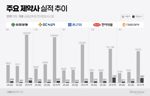전통 제약사 3분기 순위 변동···자체 신약 성장 견인