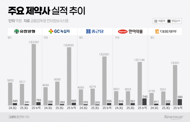 전통 제약사 3분기 순위 변동···자체 신약 성장 견인