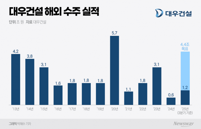 대우건설 해외사업 수주 지연···정원주 회장 '확장 전략' 시험대 기사의 사진