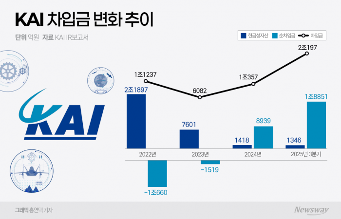 '리더십 공백' KAI, 방산 호황 속 나홀로 '부진의 늪' 기사의 사진