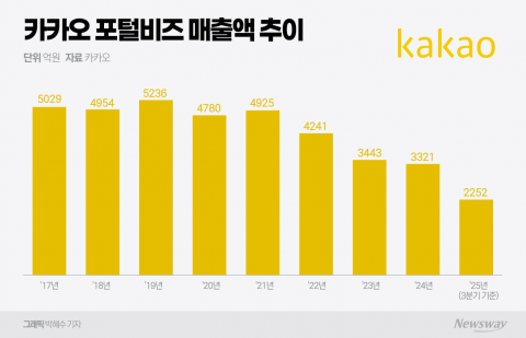 트래픽 감소·점유율 축소 악순환···부침 계속되는 다음