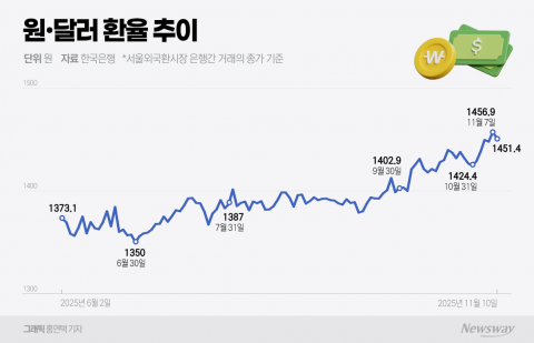 금리 인하 사이클 '끝'?···부동산·환율 급등에 한은 고심↑