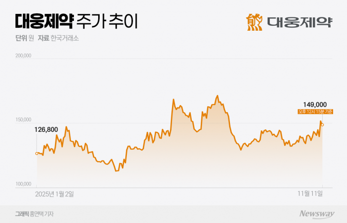 대웅제약, 저평가 매력 부각···코스피 불장 속 실적주로 떠오르나 기사의 사진
