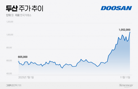 두산, M9 CCL 독점 공급 본격화···실적·이익률·밸류업 동반 상승 모멘텀