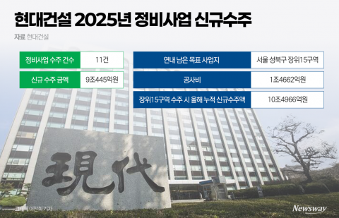 현대건설 정비사업 최초 10조  '왕좌' 시대