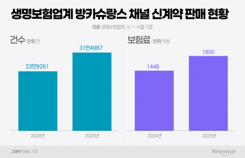 생보사 방카슈랑스 판매 '쑥'···규제 완화·저금리 영향