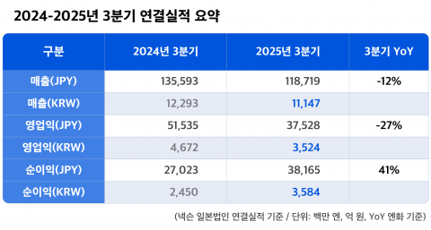 넥슨, 3분기 영업익 3524억원···전년比 27% ↓