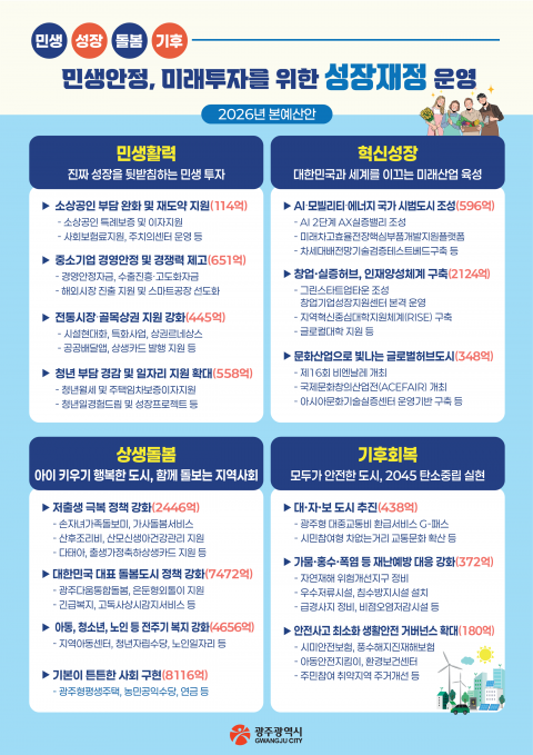 광주시, 2026년 예산안 7조6823억 편성