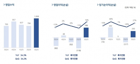 펄어비스, 3분기 영업익 106억원···전년 比 흑자전환