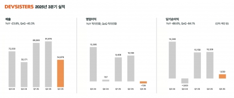 데브시스터즈, 3분기 영업손실 7억원···적자전환