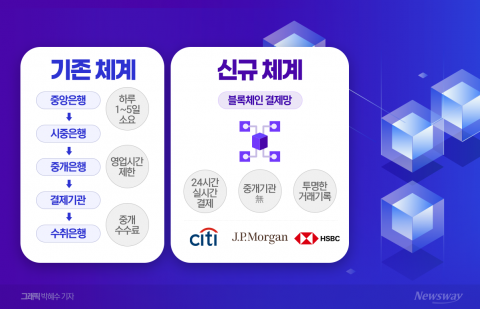 은행 결제망 100년 질서 '흔들'···블록체인 공세 거세진다