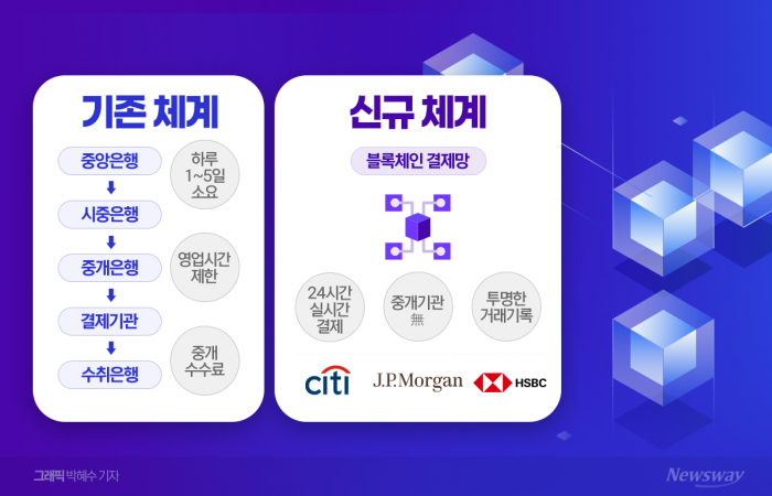 은행 결제망 100년 질서 '흔들'···블록체인 공세 거세진다 기사의 사진