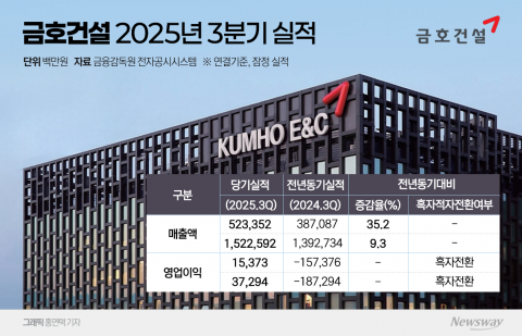 금호건설, '빅배스' 효과로 흑자전환···부채 개선은 과제