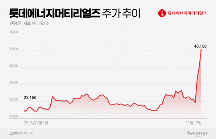 롯데에너지머티리얼즈, AI 회로박 수혜주 부각···주가 리레이팅 기대 기사의 사진